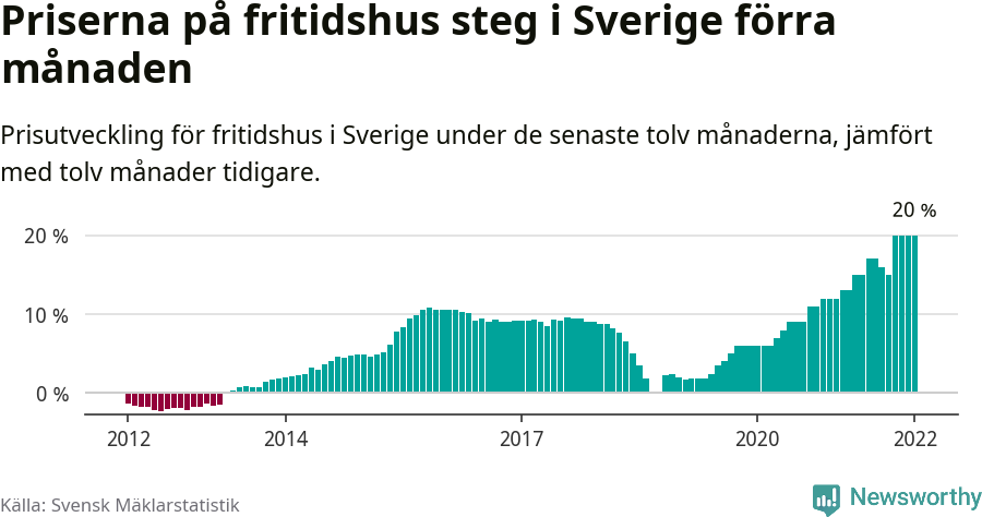 Graf: Prisutveckling för fritidshus i Sverige