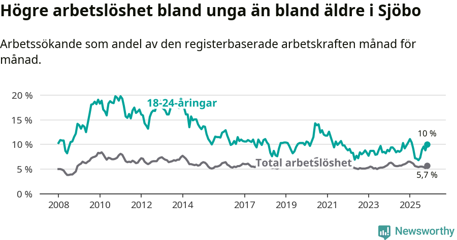 Graf: Skillnad i arbetslöshet mellan unga och hela befolkningen i Sjöbo kommun