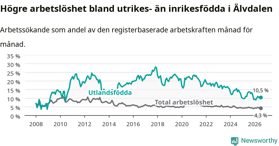 Graf: Skillnad i arbetslöshet mellan utrikesfödda och hela befolkningen i Älvdalens kommun