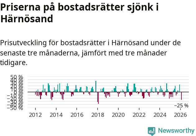 Graf: Prisutveckling för bostadsrätter i Härnösands kommun