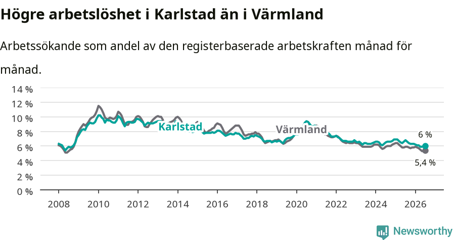 Graf: Arbetslöshet i Karlstads kommun och Värmlands län