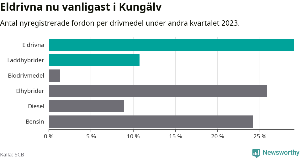 Graf: Antal nyregistrerade fordon per drivmedel
