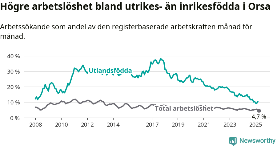 Graf: Skillnad i arbetslöshet mellan utrikesfödda och hela befolkningen i Orsa kommun