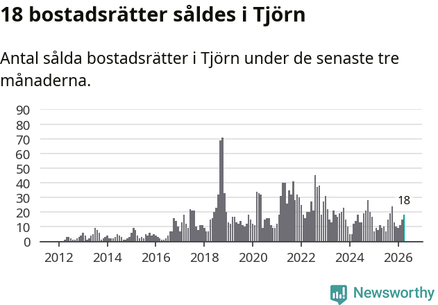 Graf: Antal sålda bostadsrätter i Tjörns kommun