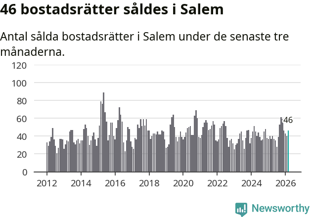 Graf: Antal sålda bostadsrätter i Salems kommun