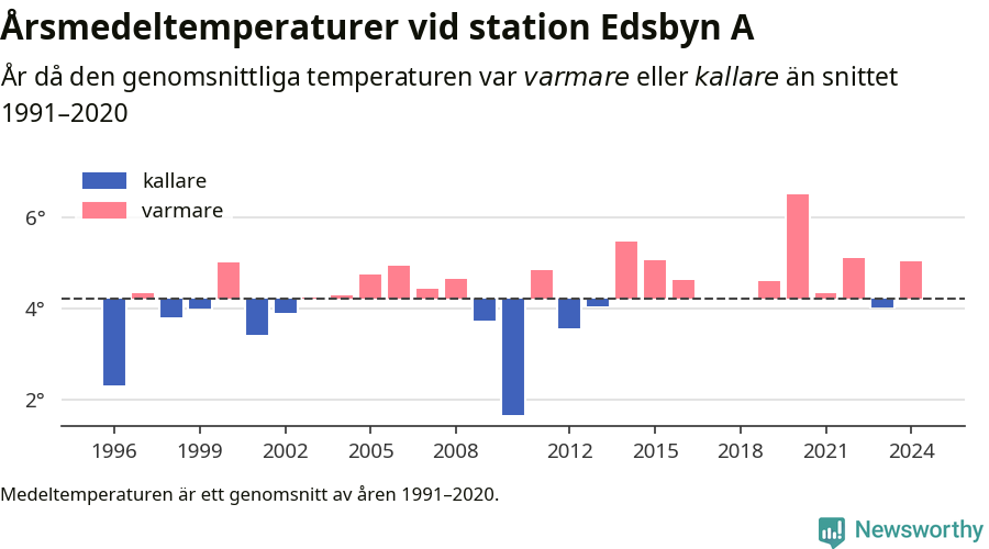 Diagram som år för år visar årsmedeltemperaturens avvikelse från de senaste 30 årens medelvärde.
