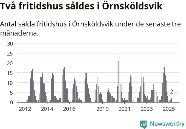 Graf: Antal sålda fritidshus i Örnsköldsviks kommun