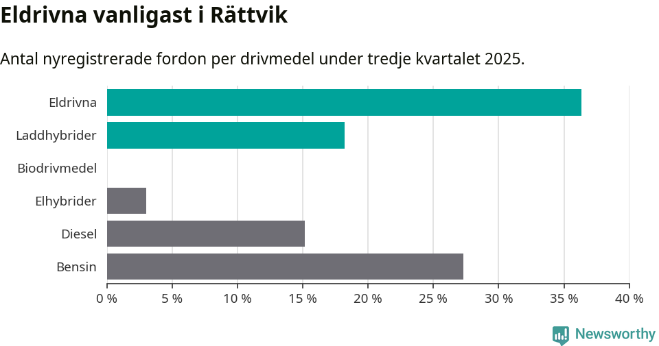 Graf: Antal nyregistrerade fordon per drivmedel