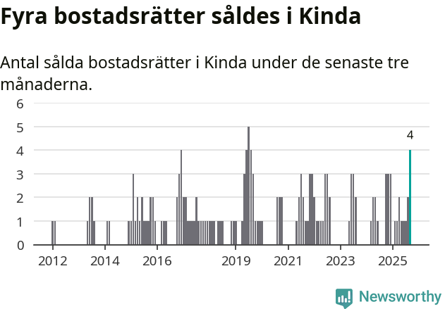 Graf: Antal sålda bostadsrätter i Kinda kommun