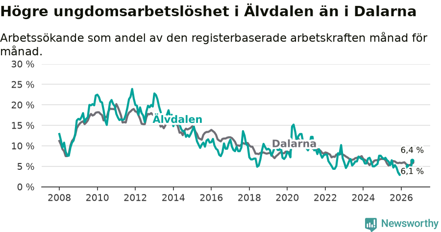 Graf: Arbetslöshet bland unga i Älvdalens kommun och Dalarnas län
