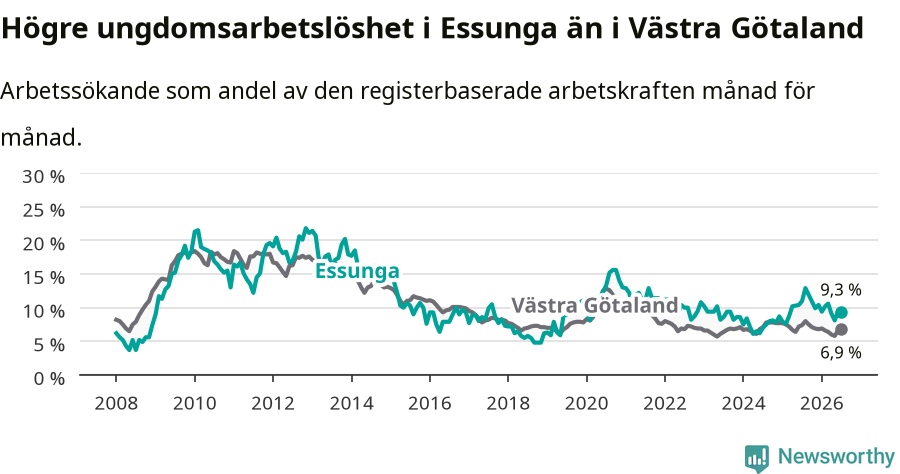 Graf: Arbetslöshet bland unga i Essunga kommun och Västra Götalands län