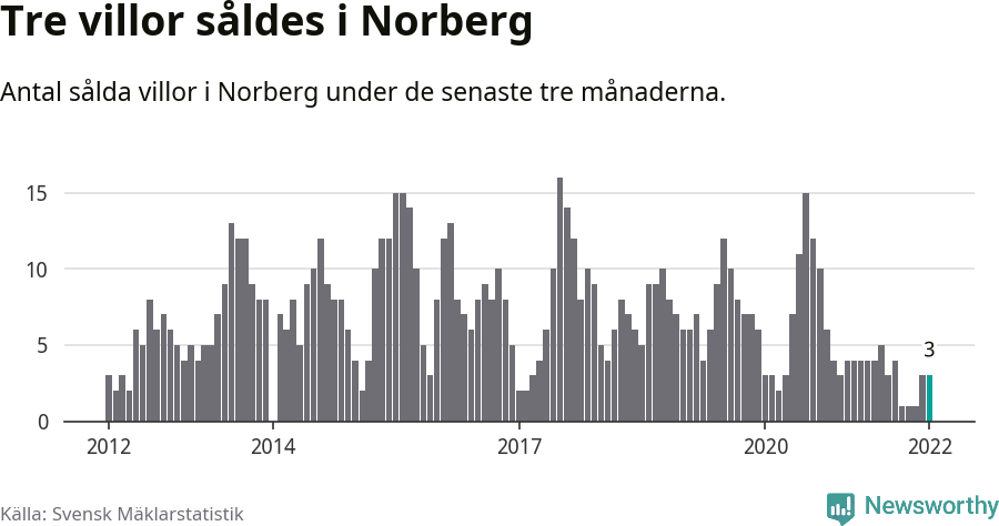 Graf: Antal sålda villor i Norbergs kommun