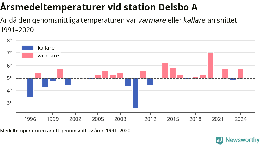 Diagram som år för år visar årsmedeltemperaturens avvikelse från de senaste 30 årens medelvärde.