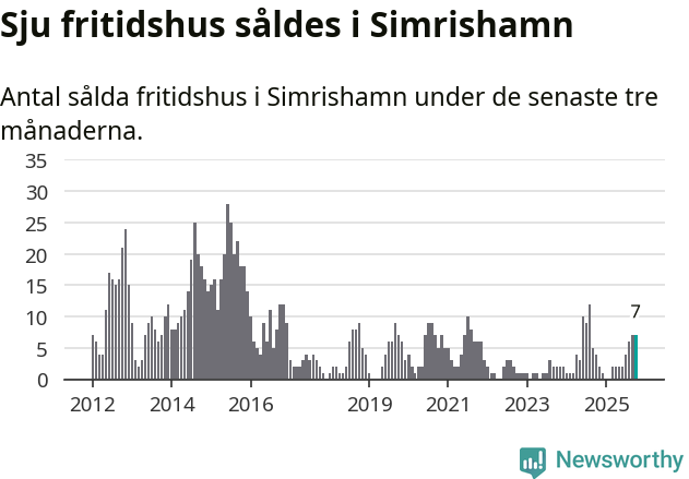 Graf: Antal sålda fritidshus i Simrishamns kommun