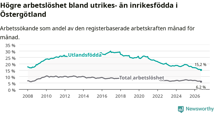 Graf: Skillnad i arbetslöshet mellan utrikesfödda och hela befolkningen i Östergötlands län