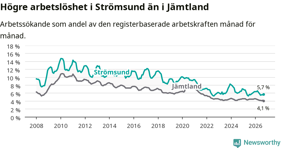 Graf: Arbetslöshet i Strömsunds kommun och Jämtlands län