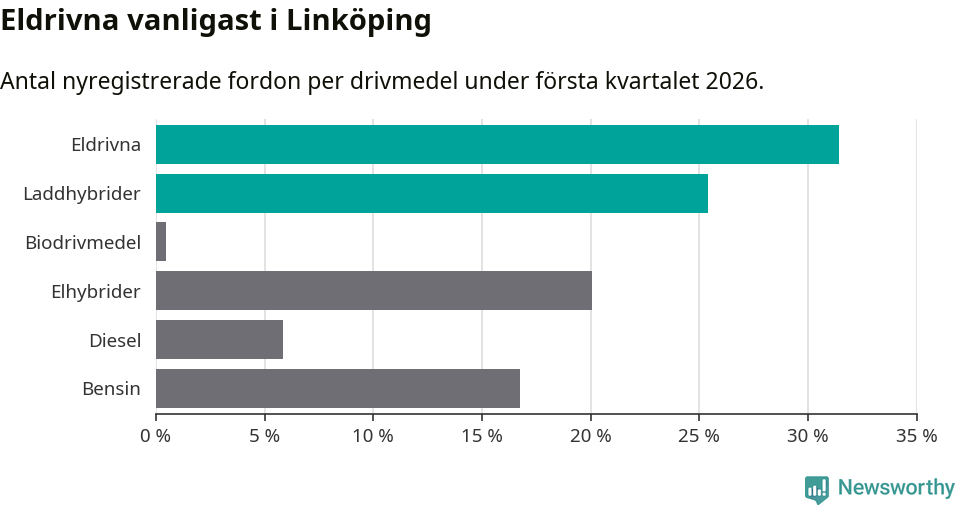 Graf: Antal nyregistrerade fordon per drivmedel