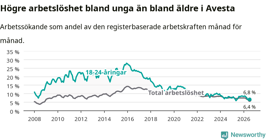Graf: Skillnad i arbetslöshet mellan unga och hela befolkningen i Avesta kommun