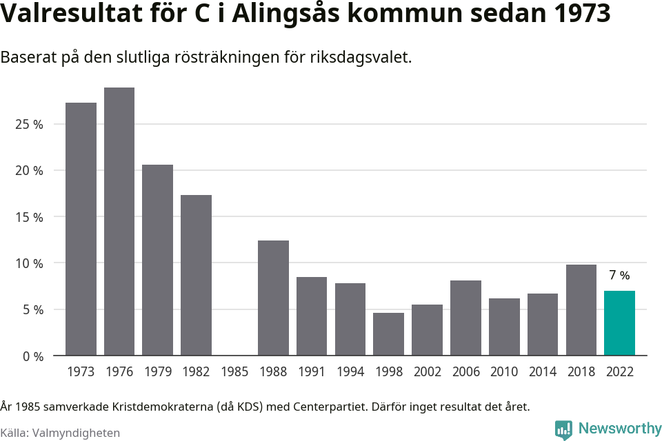 Centerpartiets resultat över tid