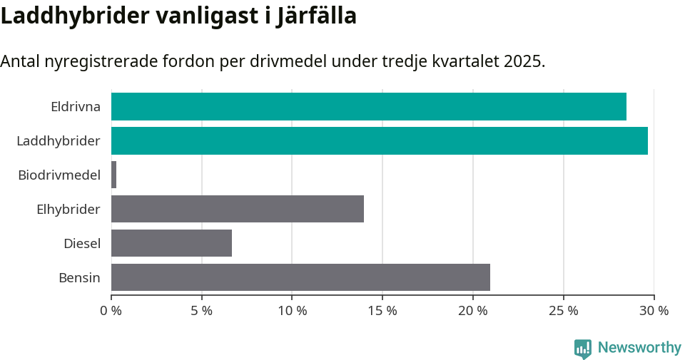 Graf: Antal nyregistrerade fordon per drivmedel