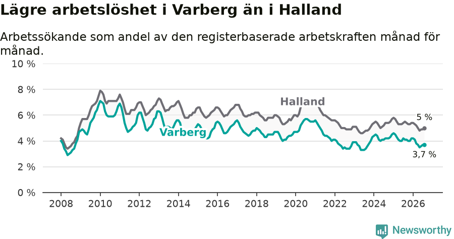 Graf: Arbetslöshet i Varbergs kommun och Hallands län