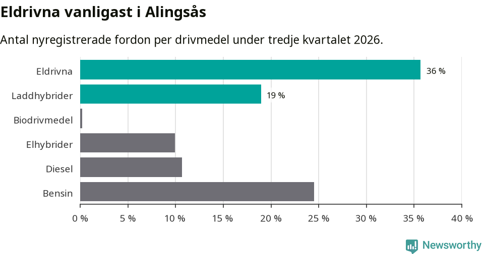 Graf: Antal nyregistrerade fordon per drivmedel