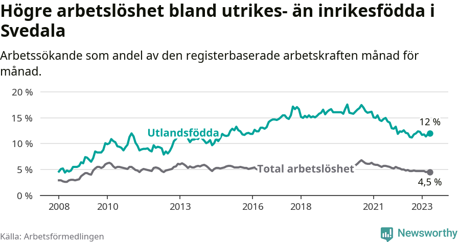 Graf: Skillnad i arbetslöshet mellan utrikesfödda och hela befolkningen i Svedala kommun