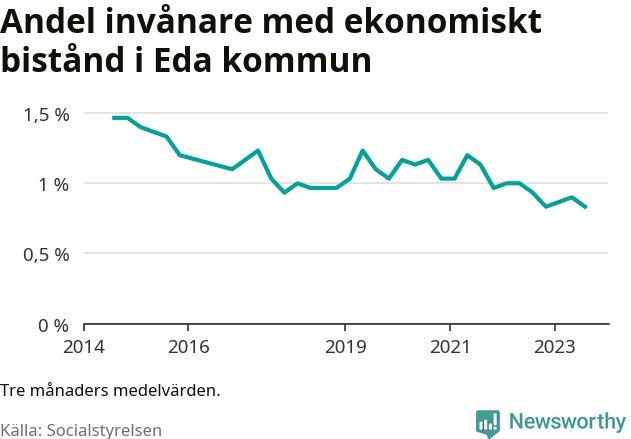 Graf över andelen biståndstagare per tremånadersperiod
