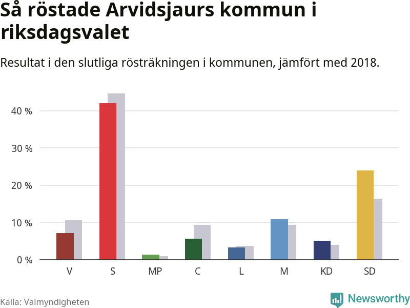 Graf: Så röstade Arvidsjaurs kommun i riksdagsvalet, jämfört med 2018
