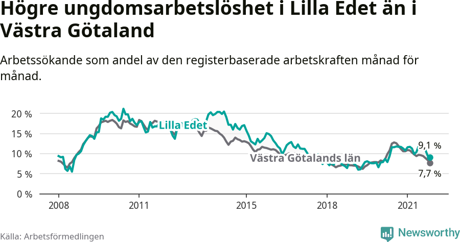 Graf: Arbetslöshet bland unga i Lilla Edets kommun och Västra Götalands län