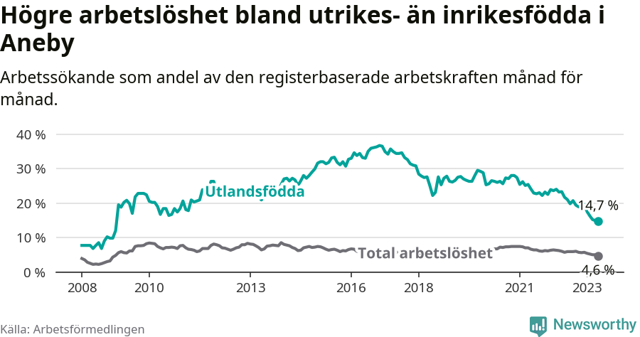 Graf: Skillnad i arbetslöshet mellan utrikesfödda och hela befolkningen i Aneby kommun
