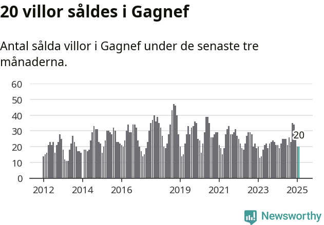 Graf: Antal sålda villor i Gagnefs kommun