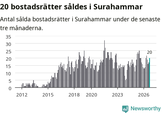 Graf: Antal sålda bostadsrätter i Surahammars kommun