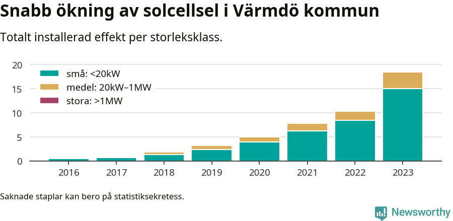 stapeldiagram som visar hur den totala effekten växer från år till år.