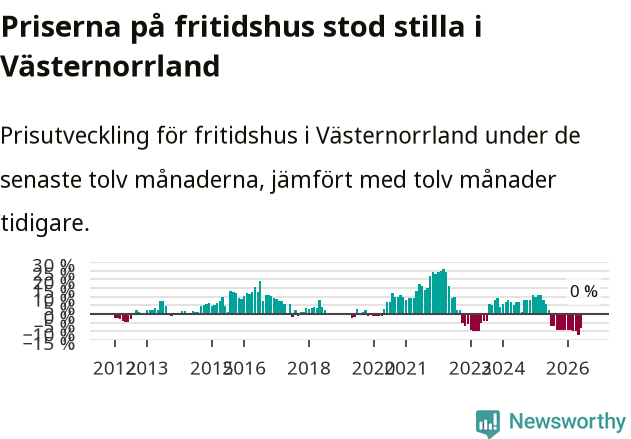 Graf: Prisutveckling för fritidshus i Västernorrlands län
