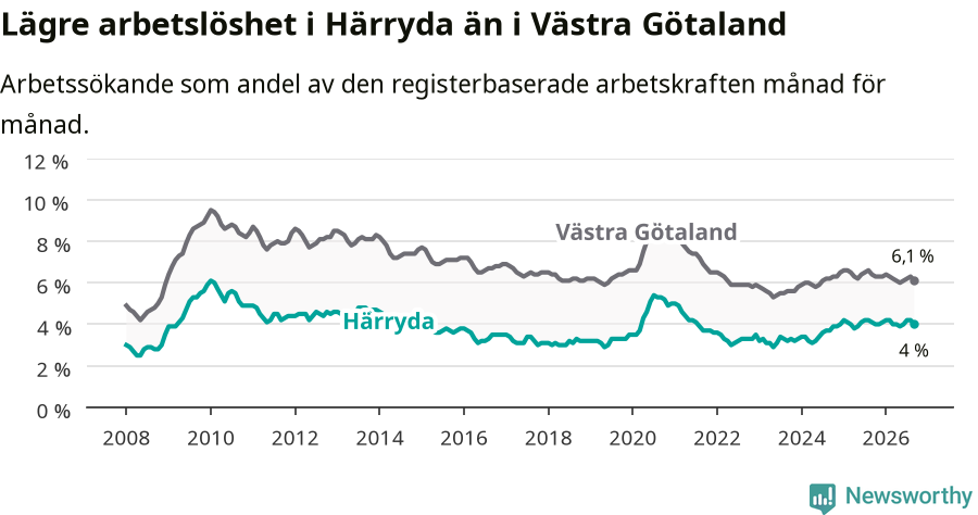 Graf: Arbetslöshet i Härryda kommun och Västra Götalands län