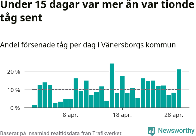 Stapeldiagram över andel försenade tåg per dag