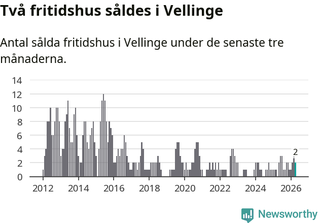 Graf: Antal sålda fritidshus i Vellinge kommun