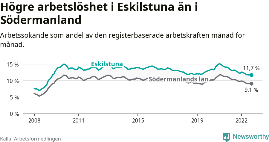 Graf: Arbetslöshet i Eskilstuna kommun och Södermanlands län