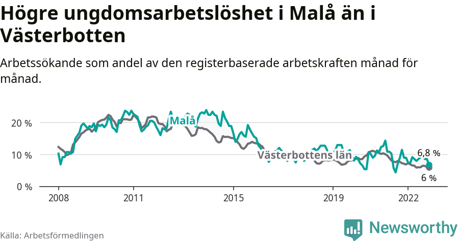 Graf: Arbetslöshet bland unga i Malå kommun och Västerbottens län