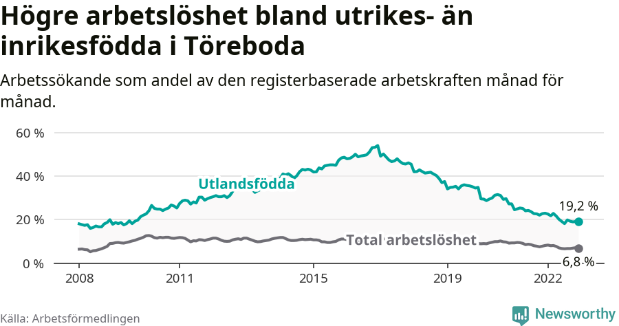 Graf: Skillnad i arbetslöshet mellan utrikesfödda och hela befolkningen i Töreboda kommun