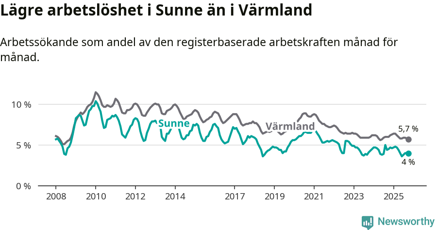 Graf: Arbetslöshet i Sunne kommun och Värmlands län