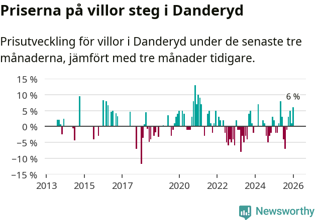 Graf: Prisutveckling för villor i Danderyds kommun
