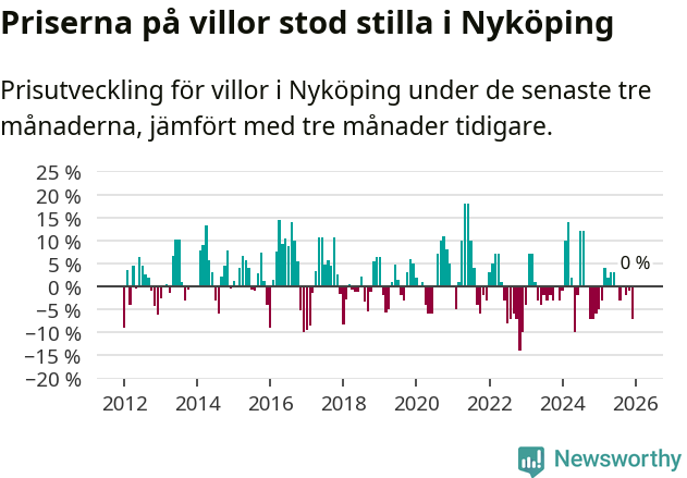 Graf: Prisutveckling för villor i Nyköpings kommun