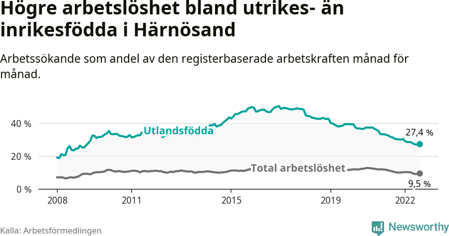 Graf: Skillnad i arbetslöshet mellan utrikesfödda och hela befolkningen i Härnösands kommun