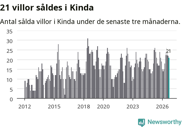 Graf: Antal sålda villor i Kinda kommun