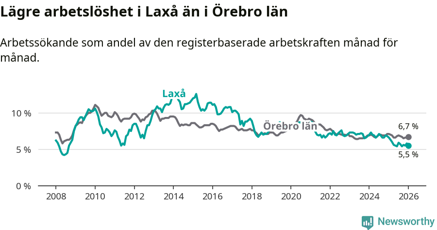 Graf: Arbetslöshet i Laxå kommun och Örebro län