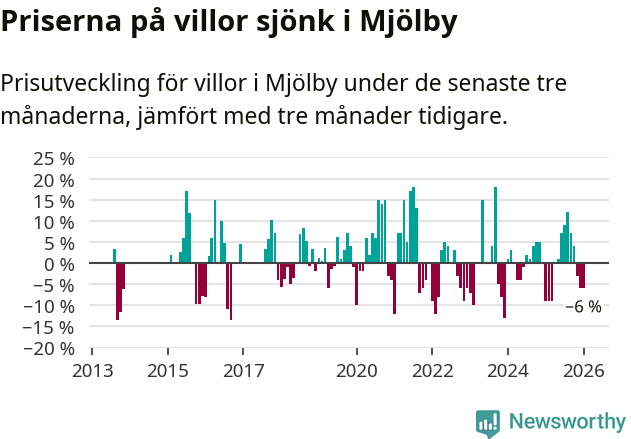 Graf: Prisutveckling för villor i Mjölby kommun