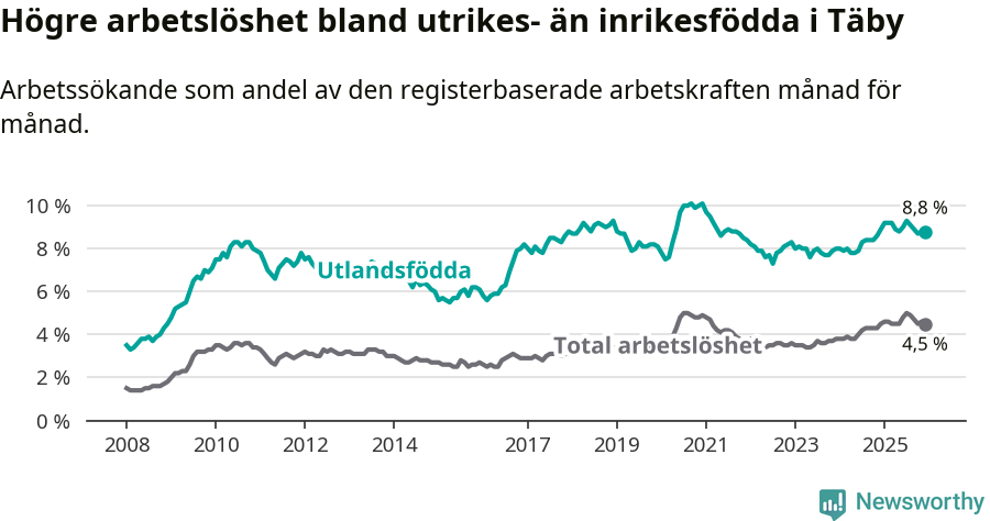 Graf: Skillnad i arbetslöshet mellan utrikesfödda och hela befolkningen i Täby kommun