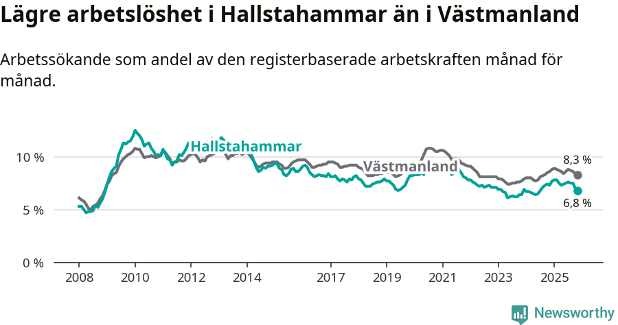 Graf: Arbetslöshet i Hallstahammars kommun och Västmanlands län